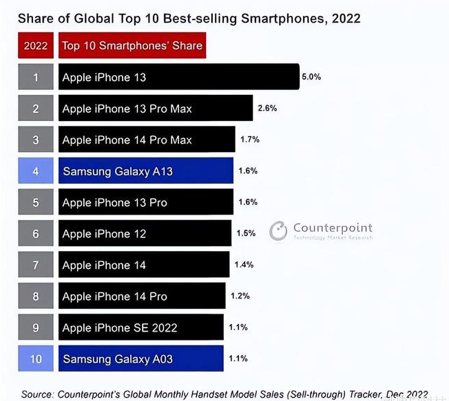 浔阳苹果维修分享:为什么iPhone14的销量不如iPhone13? 