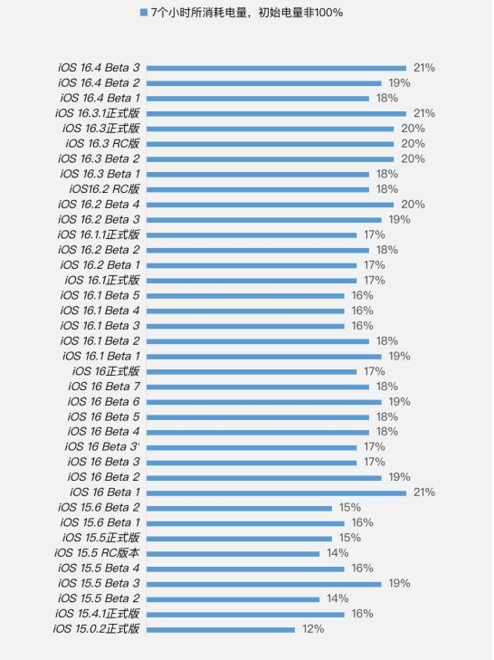浔阳苹果手机维修分享iOS 16.4 Beta 3续航跑分等测试结果汇总 