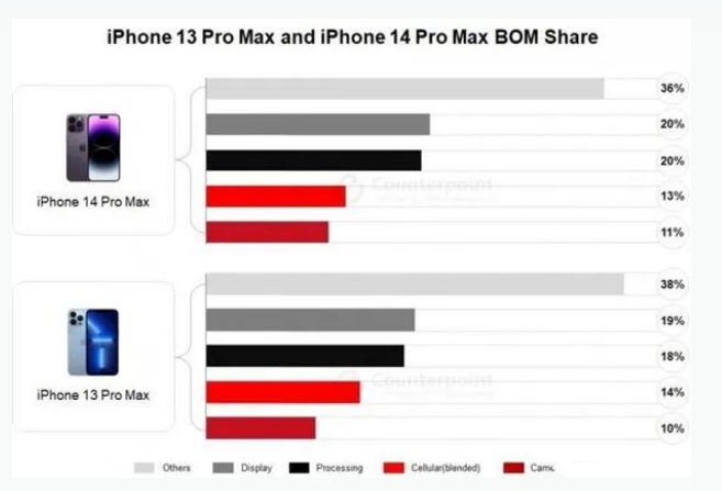 浔阳苹果手机维修分享iPhone 14 Pro的成本和利润 