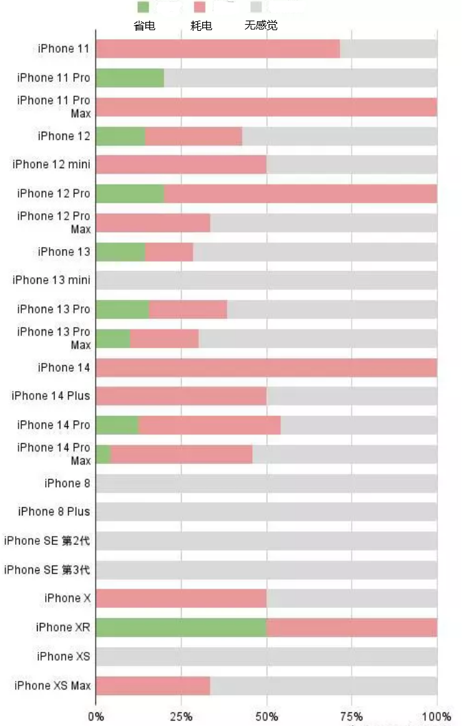 浔阳苹果手机维修分享iOS16.2太耗电怎么办？iOS16.2续航不好可以降级吗？ 