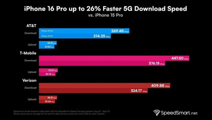 浔阳苹果手机维修分享iPhone 16 Pro 系列的 5G 速度 